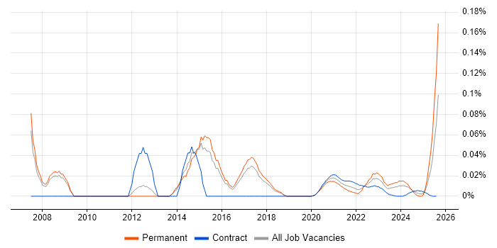 Senior Infrastructure Architect trend for jobs with Hybrid/Remote/WFH options