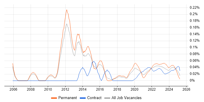 Senior Infrastructure Manager trend for jobs with Hybrid/Remote/WFH options Senior Infrastructure Manager trend for jobs with Hybrid/Remote/WFH options