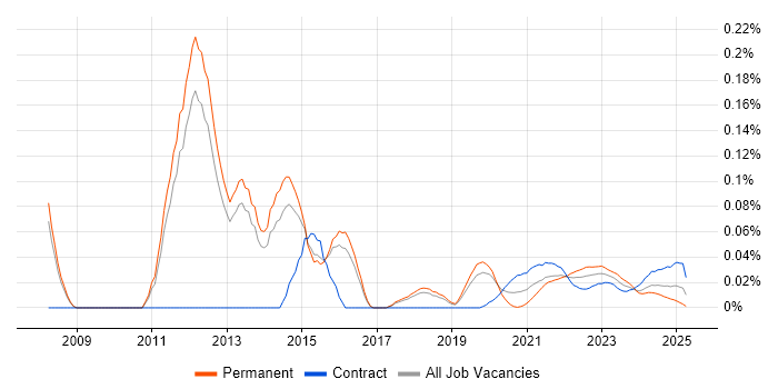 Senior Infrastructure Project Manager trend for jobs with Hybrid/Remote/WFH options Senior Infrastructure Project Manager trend for jobs with Hybrid/Remote/WFH options