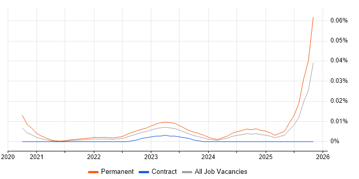 Senior Infrastructure Support Analyst job vacancy trend for remote/hybrid roles