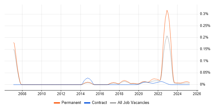 Senior Insight Analyst trend for jobs with Hybrid/Remote/WFH options