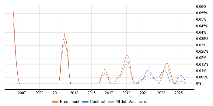Senior Integration Architect job vacancy trend for remote/hybrid roles