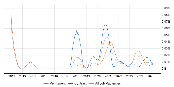Senior Integration Developer trend for jobs with Hybrid/Remote/WFH options