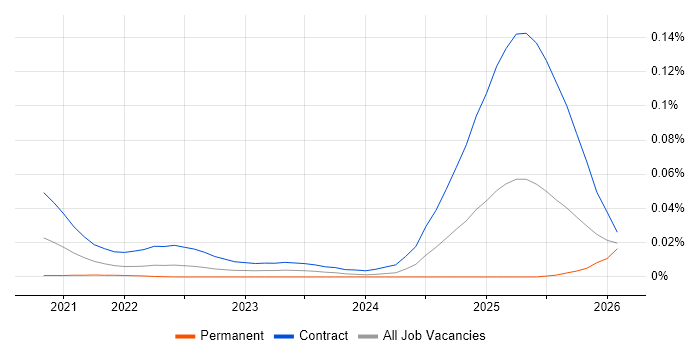 Senior Investment Banking Java Developer job vacancy trend for remote/hybrid roles
