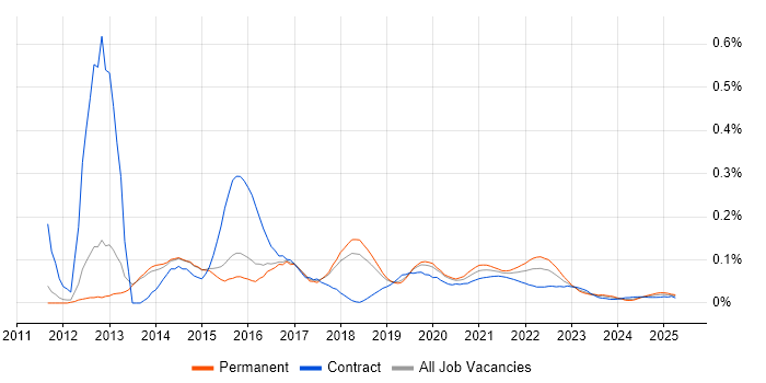 Senior iOS Developer trend for jobs with Hybrid/Remote/WFH options