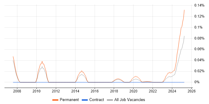 Senior IT Audit Manager trend for jobs with Hybrid/Remote/WFH options