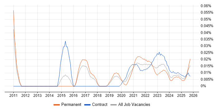 Senior IT Business Analyst job vacancy trend for remote/hybrid roles