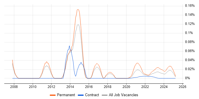 Senior IT Support Analyst trend for jobs with Hybrid/Remote/WFH options