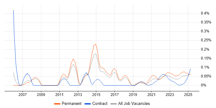 Senior IT Support trend for jobs with Hybrid/Remote/WFH options Senior IT Support trend for jobs with Hybrid/Remote/WFH options