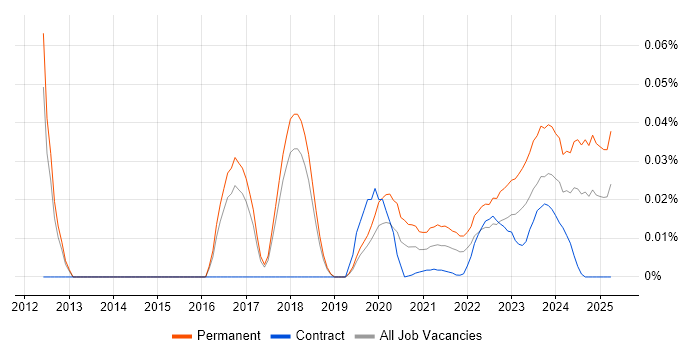 Senior IT Technician trend for jobs with Hybrid/Remote/WFH options Senior IT Technician trend for jobs with Hybrid/Remote/WFH options