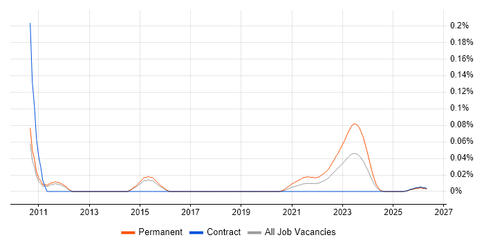 Senior ITSM Consultant job vacancy trend for remote/hybrid roles