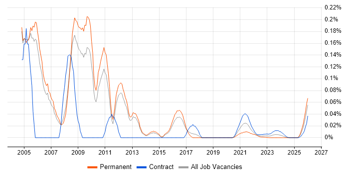 Senior Java Consultant job vacancy trend for remote/hybrid roles