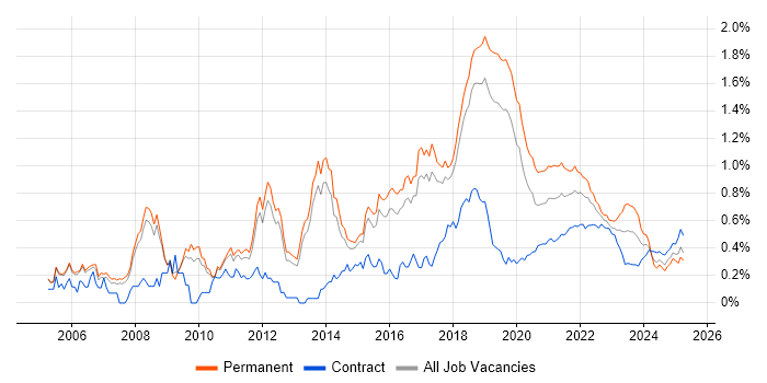 Senior Java Developer trend for jobs with Hybrid/Remote/WFH options