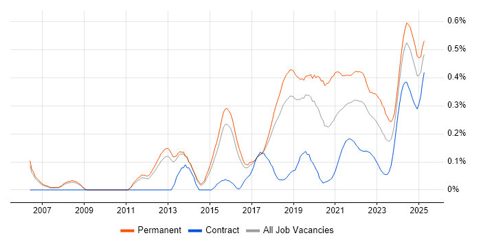 Senior Java Engineer trend for jobs with Hybrid/Remote/WFH options