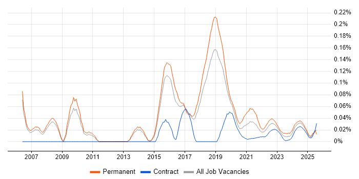 Senior Java Software Developer trend for jobs with Hybrid/Remote/WFH options