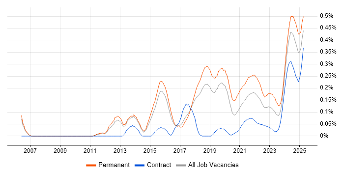 Senior Java Software Engineer trend for jobs with Hybrid/Remote/WFH options