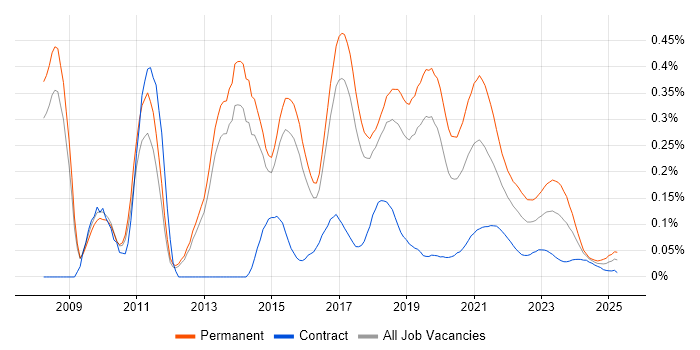 Senior JavaScript Developer trend for jobs with Hybrid/Remote/WFH options