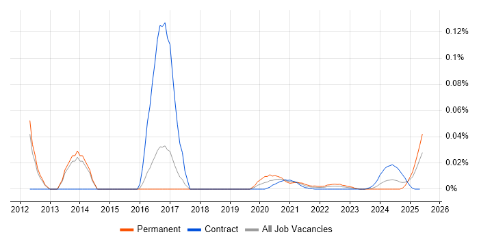 Senior Linux Consultant trend for jobs with Hybrid/Remote/WFH options