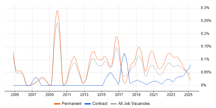 Senior Linux Engineer trend for jobs with Hybrid/Remote/WFH options