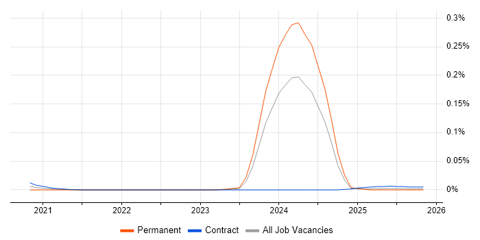 Senior Linux Specialist job vacancy trend for remote/hybrid roles