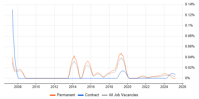 Senior Linux Systems Engineer trend for jobs with Hybrid/Remote/WFH options