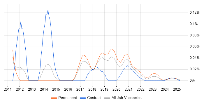 Senior Magento Developer trend for jobs with Hybrid/Remote/WFH options
