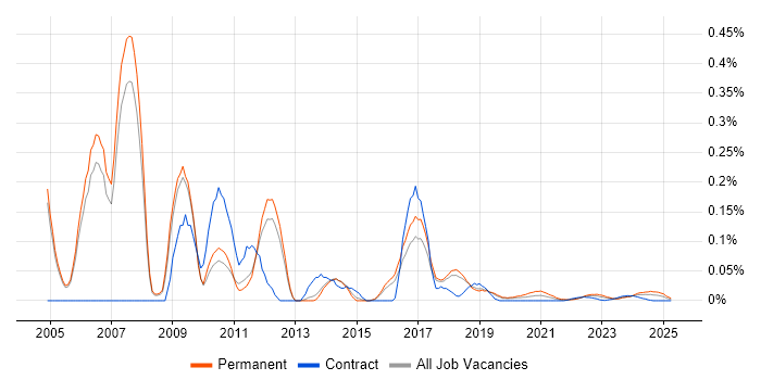 Senior Management Consultant trend for jobs with Hybrid/Remote/WFH options Senior Management Consultant trend for jobs with Hybrid/Remote/WFH options