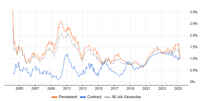 Senior Manager trend for jobs with Hybrid/Remote/WFH options Senior Manager trend for jobs with Hybrid/Remote/WFH options