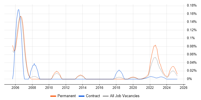 Senior Marketing Analyst trend for jobs with Hybrid/Remote/WFH options