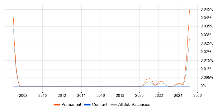 Senior Marketing Executive trend for jobs with Hybrid/Remote/WFH options