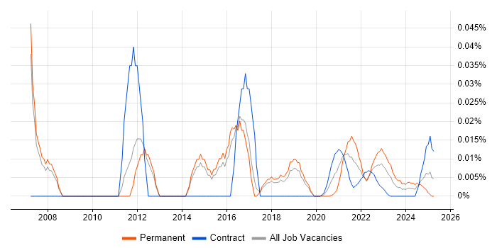 Senior Marketing Manager trend for jobs with Hybrid/Remote/WFH options Senior Marketing Manager trend for jobs with Hybrid/Remote/WFH options