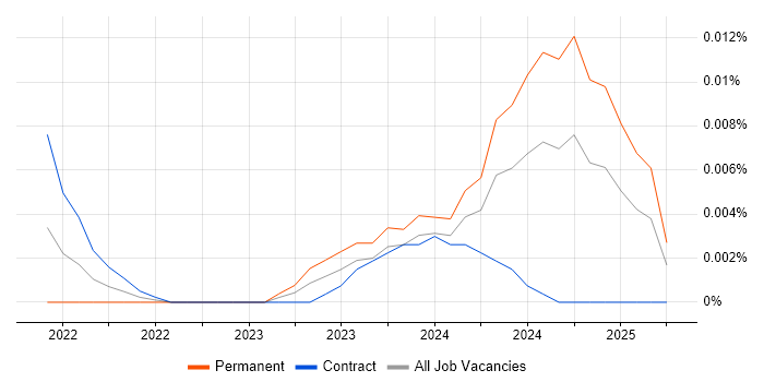 Senior Mechanical Engineer trend for jobs with Hybrid/Remote/WFH options