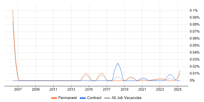 Senior Messaging Engineer trend for jobs with Hybrid/Remote/WFH options
