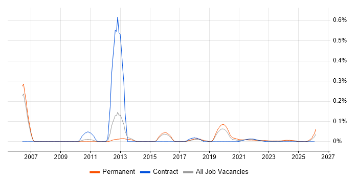 Senior Mobile Applications Developer job vacancy trend for remote/hybrid roles