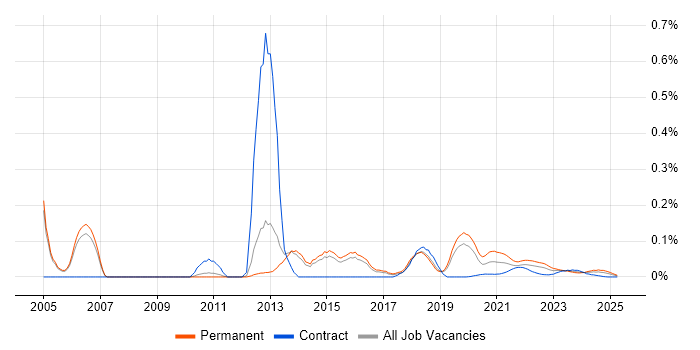 Senior Mobile Developer trend for jobs with Hybrid/Remote/WFH options
