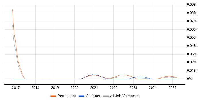 Senior Mobile Product Manager trend for jobs with Hybrid/Remote/WFH options