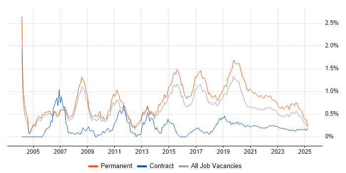 Senior .NET Developer trend for jobs with Hybrid/Remote/WFH options