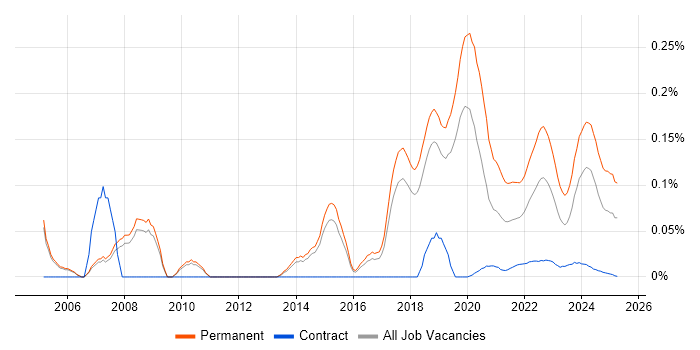 Senior .NET Software Engineer trend for jobs with Hybrid/Remote/WFH options