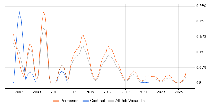 Senior .NET Web Developer job vacancy trend for remote/hybrid roles
