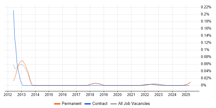 Senior Network Administrator trend for jobs with Hybrid/Remote/WFH options