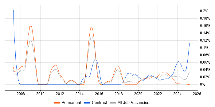 Senior Network Architect trend for jobs with Hybrid/Remote/WFH options Senior Network Architect trend for jobs with Hybrid/Remote/WFH options