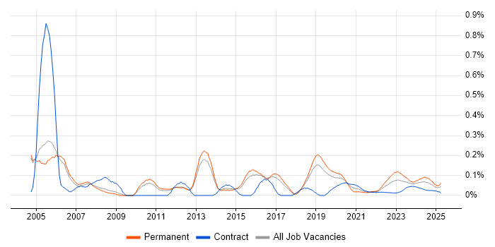 Senior Network Consultant trend for jobs with Hybrid/Remote/WFH options