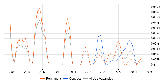Senior Network Design Engineer trend for jobs with Hybrid/Remote/WFH options