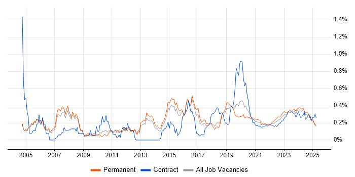 Senior Network Engineer trend for jobs with Hybrid/Remote/WFH options