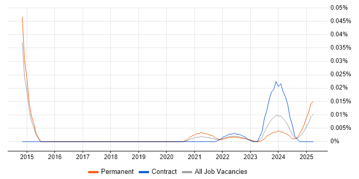 Senior Network Operations Engineer trend for jobs with Hybrid/Remote/WFH options
