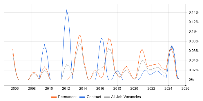 Senior Network Security Engineer trend for jobs with Hybrid/Remote/WFH options