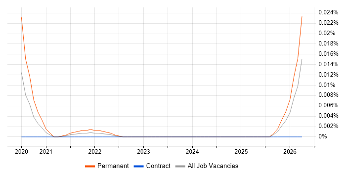 Senior Network Security Specialist job vacancy trend for remote/hybrid roles