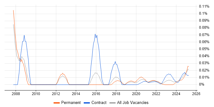 Senior Network Specialist trend for jobs with Hybrid/Remote/WFH options Senior Network Specialist trend for jobs with Hybrid/Remote/WFH options