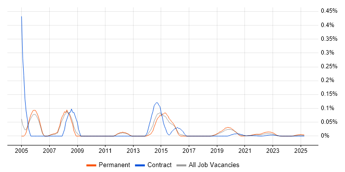 Senior Network Support trend for jobs with Hybrid/Remote/WFH options Senior Network Support trend for jobs with Hybrid/Remote/WFH options