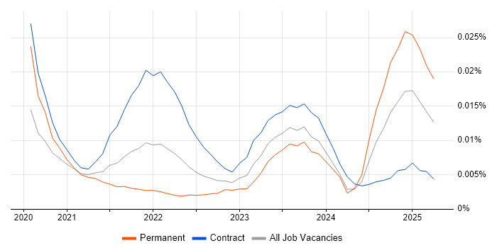 Senior Oracle Analyst trend for jobs with Hybrid/Remote/WFH options